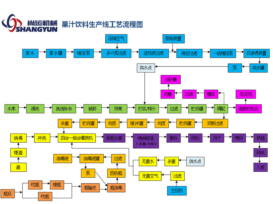 果汁饮料生产工艺