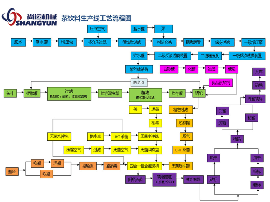 茶饮料生产工艺