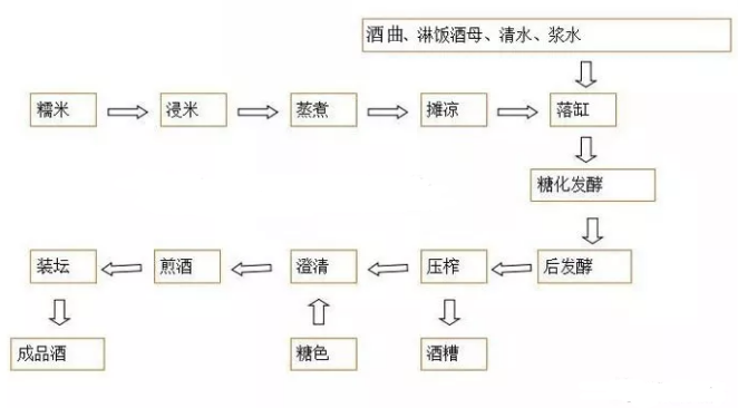 黄酒生产设备