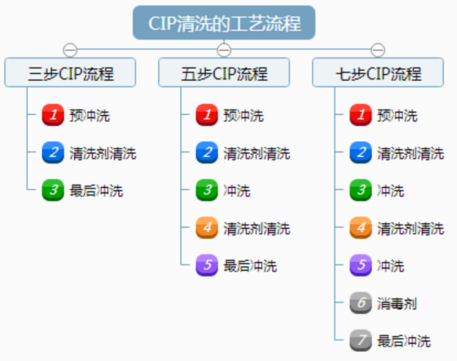 CIP 清洗机